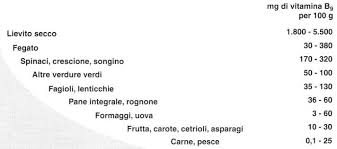 Il funzionamento della calcolatrice nutrizionale è molto semplice. Vitamina B9 O Acido Folico Funzioni Carenza Fonti Torrinomedica