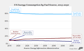 Americas Abundant Low Cost Fossil Fuels Of The Future