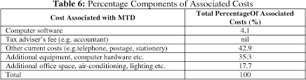 Simple pcb calculator is a monthly tax deduction calculator to calculate income tax required by lhdn, malaysia. Table 1 From Compliance Cost Under The Monthly Tax Deduction Mtd Scheme For Smes In Malaysia Corresponding Semantic Scholar