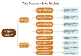 Root Cause Analysis Tree Diagram Sale Problem Solution