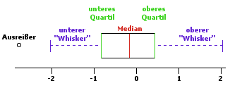 Box Plot
