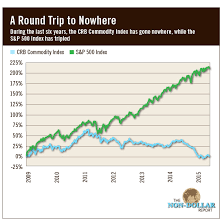 Commodity Index Vs S P