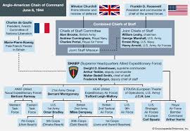 Anglo American Chain Of Command In Western Europe June 1944