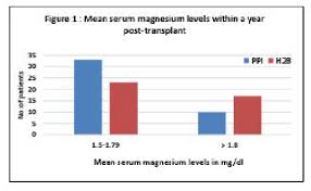 Use Of Proton Pump Inhibitors Is Associated With Severe Hypomagnesemia In Kidney Transplant Recipients Kidney Transplant Severe Ulcers