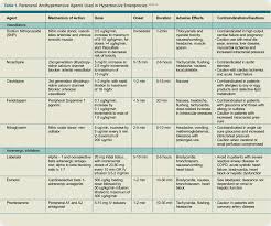 How Should Hypertensive Emergencies Be Managed The