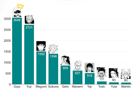 JJK men with the most rule 34 posts : rJujutsufolk