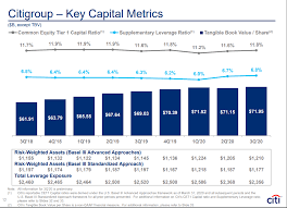 Tce/ta includes common equity less goodwill and other intangible assets over tangible assets. Citigroup Is A Compelling Buy At 60 Of Tangible Book Value Nyse C Seeking Alpha