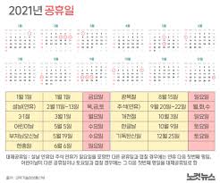 설날과 추석, 어린이날이 다른 공휴일 (일요일, 개천절, 한글날, 부처님 오신 날 등)과 겹칠 경우 그다음의 첫 번째 비공휴일을 공휴일로 지정합니다. ì˜ìƒ ë¹¨ê°„ë‚ ì´ ëŒì•„ì˜¨ë‹¤ ëŒ€ì²´ê³µíœ´ì¼ë²• í–‰ì•ˆìœ„ í†µê³¼ ë…¸ì»·ë‰´ìŠ¤