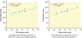 Find σx, σy, σxy, σx 2. 12 6 Outliers Texas Gateway