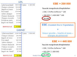 Si une entreprise se différencie de ses concurrents par sa recherche, son développement, son innovation, elle peut obtenir des taux de marge importants. Analyse Financiere L3 Lea Celine Gainet Organisation Du Cours Le Cours Est Divise Entre Une Partie Theorique Et Une Partie Pratique Exercices Ppt Telecharger