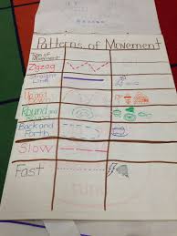 Patterns Of Movement Science Anchor Charts Kindergarten Anchor Charts Kindergarten Science