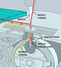 Create a small circle at the upper part of the needle. Basic Needle Parts Understanding Sewing Machine Needle Parts Coats Coats
