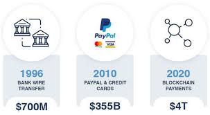 Reasons why crypto will replace credit cards. Will Blockchain Replace Credit Cards By 2022 Bitcoin Insider