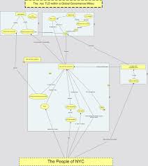 The Nyc Tld Governance Structure How Do The People Of New