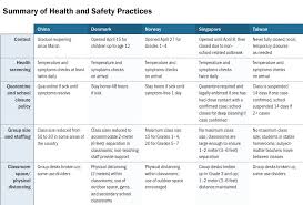 If safety is just zero harm then love is just zero hate? Reopening Schools In The Context Of Covid 19 Health And Safety Guidelines From Other Countries