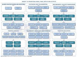 Iiba Babok Version 3 0 Knowledge Areas Tasks Inputs And Outputs Babok V3 Cheatsheets From Iag Consulting Providing Bu Business Analysis Task Analysis Iiba