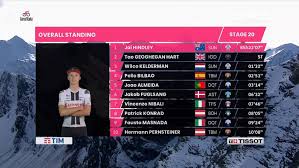 Almeida sigue siendo el líder del giro 2020 | efe. Giro De Italia 2020 Resumen Y Clasificacion Tras La Etapa 20 Del Giro De Italia Marca