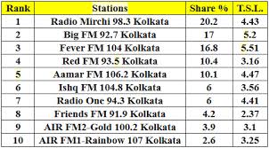 Leading Stations Remain Unmoved In Ram Week 5