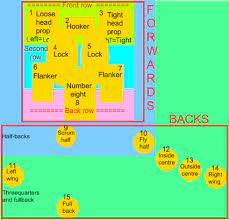Rugby union sevens is a core event at both the commonwealth games and the asian games. Rugby Positions Forward Packs Running Backs Where You Fit In