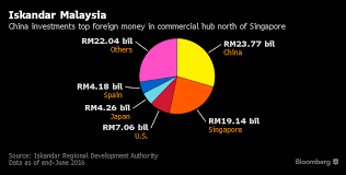 Work in a big team. Developers From China Are Hoping To Transform Johor Bahru Into The Next Shenzhen