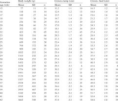 gestational age and mean body weight crown rump length and