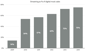 music sales in spain increase for the first time since 2001