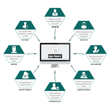 Hospital Management Systems Healthcare Services Hospitality Management Hospital Management
