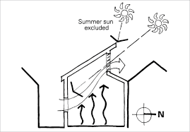 It allows standard eaves overhangs to admit winter sun to heat the building and exclude summer sun with no effort from the occupants and no additional cost. Orientation Yourhome
