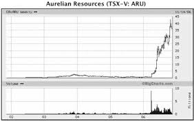 Investing In Junior Gold Stocks