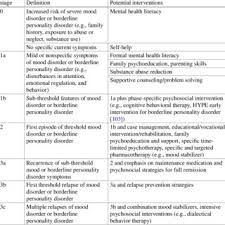 Consult a doctor for medical advice. Pdf Borderline Personality And Mood Disorders Risk Factors Precursors And Early Signs In Childhood And Youth
