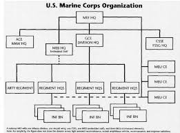 Marine Corps Gazette Blog Restructuring The Corps Into A