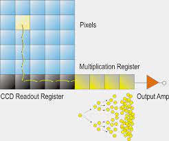 They are therefore ideal for fast image acquisition. Ccd Vs Cmos Teledyne Dalsa