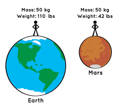 On the other hand weight 1 kg on jupiter will weight 0.4243 kg on earth. How Do We Weigh Planets Nasa Space Place Nasa Science For Kids