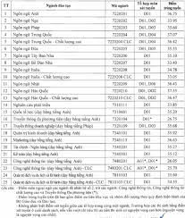Theo đó, ngành luật kinh tế tổ hợp c00 (văn, sử, địa) với 29,25 điểm. Act0ud4zjnqhnm