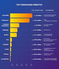 You have to establish yourself as a trustworthy person and you also need to find organizations that want to work with you. Best Fundraising Sites How To Raise Money For A Business Belvg Blog