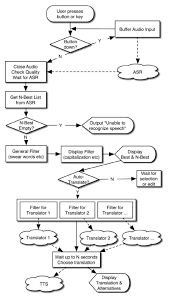 Flow Chart Of Part Of The Flextrans System Download
