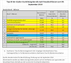 Normalerweise beginnen die betrieblichen ausbildungen zum 1. Bibb Top 10 Der Dualen Ausbildungsberufe Nach Neuabschlussen Zum 30 September 2014