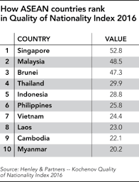 Peninsular malaysia (or west malaysia) on the malay peninsula borders thailand in the north and singapore in the south. Singapore Malaysia Brunei Top Asean Citizenship Quality Ranking Nikkei Asia