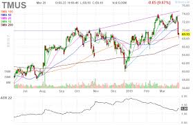 Tmus T Mobile Us Inc Daily Stock Chart Stock Quotes Real Time Quotes Stock Charts