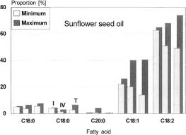 Vegetable Fats And Oils Sciencedirect