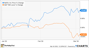 Find market predictions, nflx financials and market news. 1 Stock To Buy If The Coronavirus Driven Sell Off Gets Worse The Motley Fool