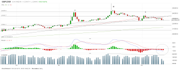 Forex Zar To Gbp Gbp Zar British Pound South African Rand