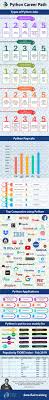 Python Career Infographic Latest Jobs And Salaries Career Options How To Find Out Career