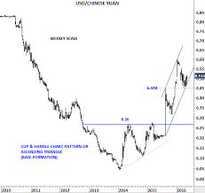 Emerging Market Currencies Archives Tech Charts