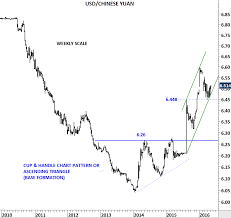 U S Dollar Chinese Yuan Tech Charts