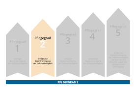 Ist die pflegestufe 2 bereits mit einer niedrigeren pflegestufe erreicht. Pflegegrad 3 Das Steht Ihnen Zu Insenio Ratgeber
