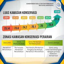 Kkp Ri Ø¹ÙÙ ØªÙÙØªØ± Tentunya Kita Berharap Kedepannya Akan Lebih Banyak Lagi Kawasan Konservasi Tersebut Kkpgoid Berkolaborasi Dengan Wcs Id Untuk Lebih Serius Dalam Mengelola Keanekaragaman Hayati Yuk Dukung Pemerintah Untuk Mengembangkan Kawasan