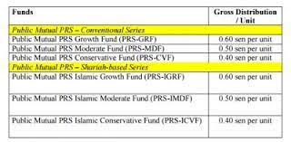 By returns, the top 10 prs funds consists of 7 growth funds & 3 moderate funds. Public Mutual Prs Strategic Equity Fund Home Investigating The Equity Holdings Of A Mutual Fund Is Also A Valuable Exercise Sharinggann