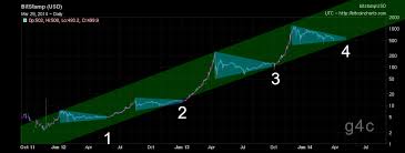 Unspecified, but could reach $100,000 in the coming years. Bitcoin Log Chart Prediction Best Bitcoin Earning App For Iphone