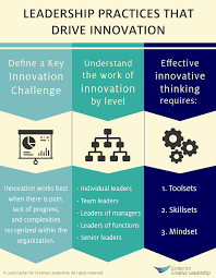 3 Practices That Will Help Drive Innovation In Your Organization Innovation Leadership Management